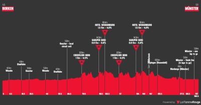 Miniprofil for cykelløbet Sparkassen Münsterland Giro [M]
